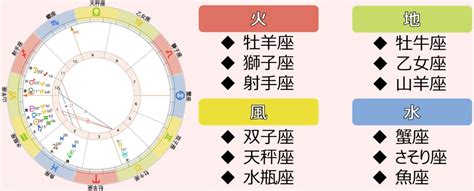 星座 火水土風|12星座がもつ火・地・風・水のエレメントとは？ –